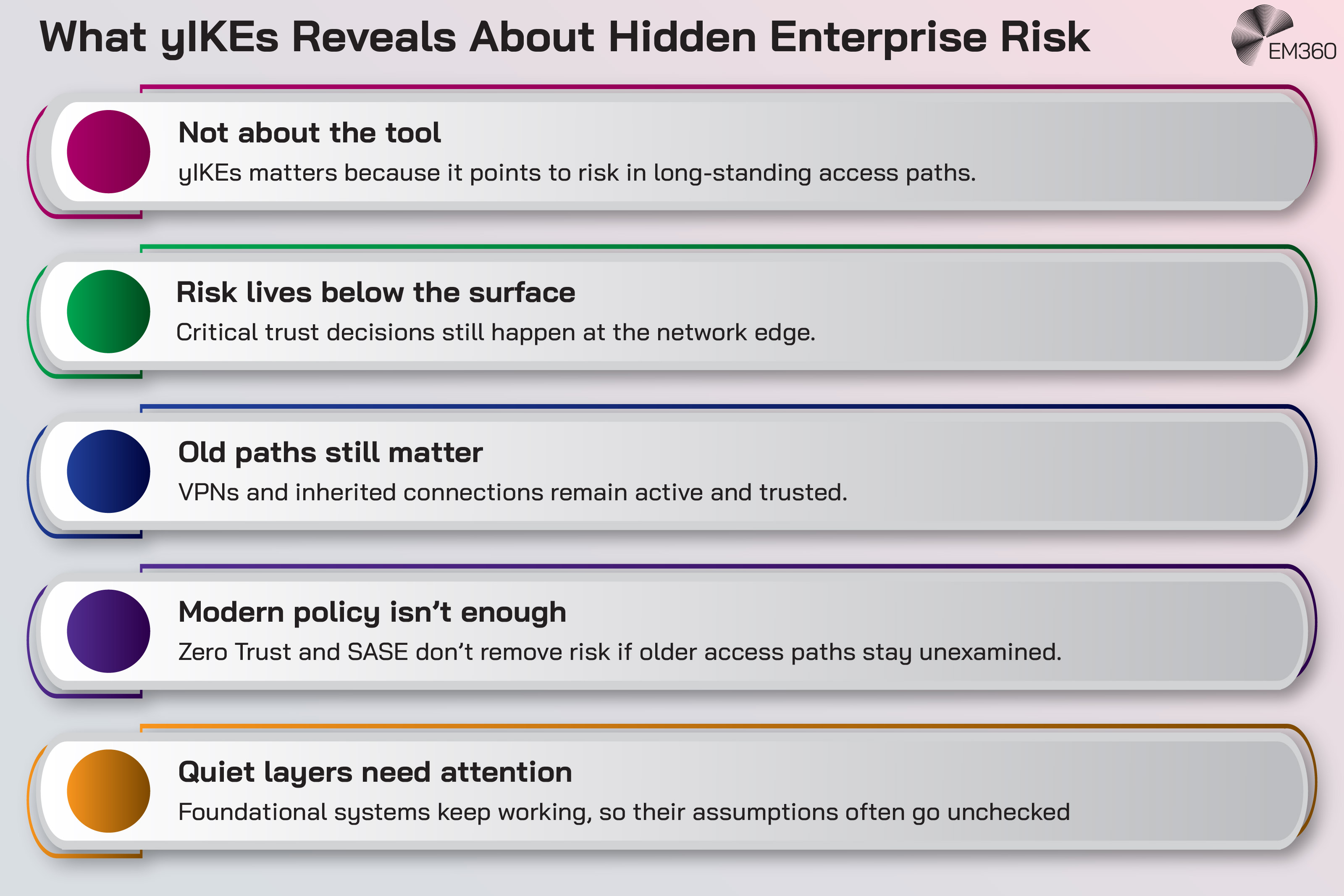 Graphic titled &ldquo;What yIKEs Reveals About Hidden Enterprise Risk&rdquo; explaining that yIKEs is not about the tool itself but what it reveals about risk in long-standing access paths. It states that critical trust decisions still happen at the network edge, that old access paths like VPNs and inherited connections remain active and trusted, that modern policies such as Zero Trust and SASE are not enough if older access paths remain unexamined, and that foundational systems often keep working while their underlying assumptions go unchecked. The EM360 logo appears in the top corner.
