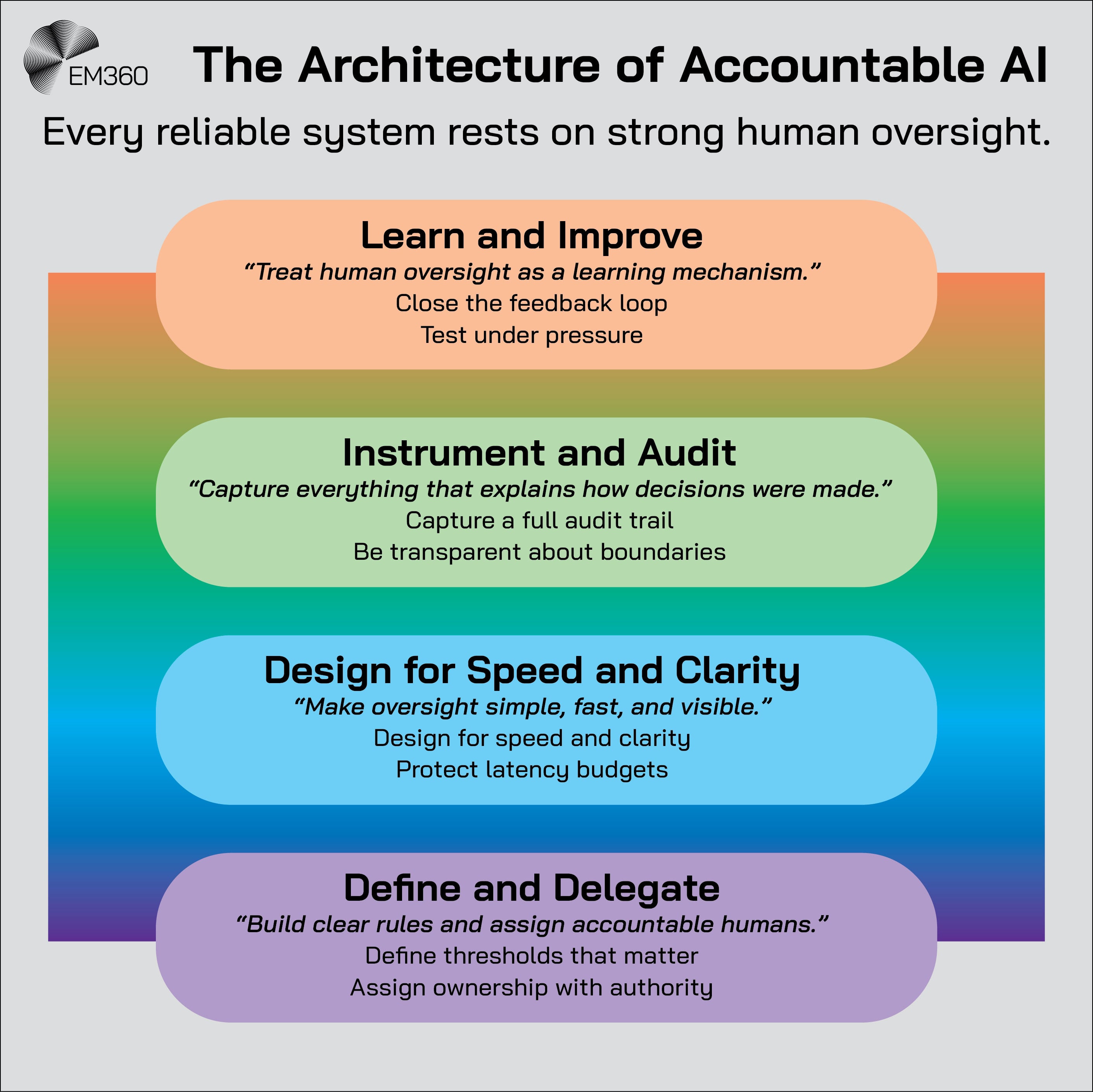 Infographic titled &ldquo;The Architecture of Accountable AI&rdquo; with the subtitle &ldquo;Every reliable system rests on strong human oversight.&rdquo; It shows a four-tier horizontal pyramid or stack with gradient colours from purple at the base to orange at the top. The tiers, from bottom to top, are: Define and Delegate (build clear rules and assign accountable humans), Design for Speed and Clarity (make oversight simple, fast, and visible), Instrument and Audit (capture everything that explains how decisions were made), and Learn and Improve (treat human oversight as a learning mechanism). Each tier includes short bullet points summarising key actions. The EM360 logo appears at the top left.
