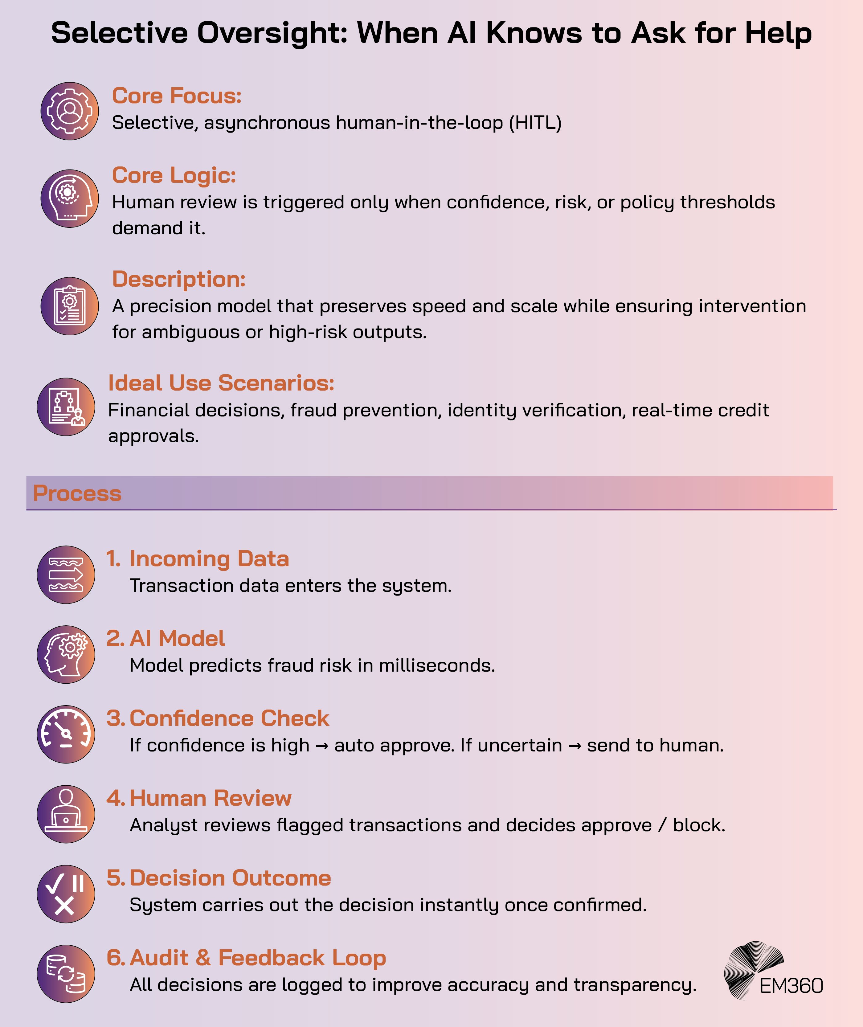 Infographic titled &ldquo;Selective Oversight: When AI Knows to Ask for Help.&rdquo; It explains a selective, asynchronous human-in-the-loop (HITL) model where human review is triggered only when confidence, risk, or policy thresholds require it. The top section outlines the core focus, logic, description, and ideal use cases such as financial decisions, fraud prevention, and identity verification. Below, a six-step process flow is shown: (1) Incoming Data, (2) AI Model, (3) Confidence Check, (4) Human Review, (5) Decision Outcome, and (6) Audit & Feedback Loop. The EM360 logo appears at the bottom.