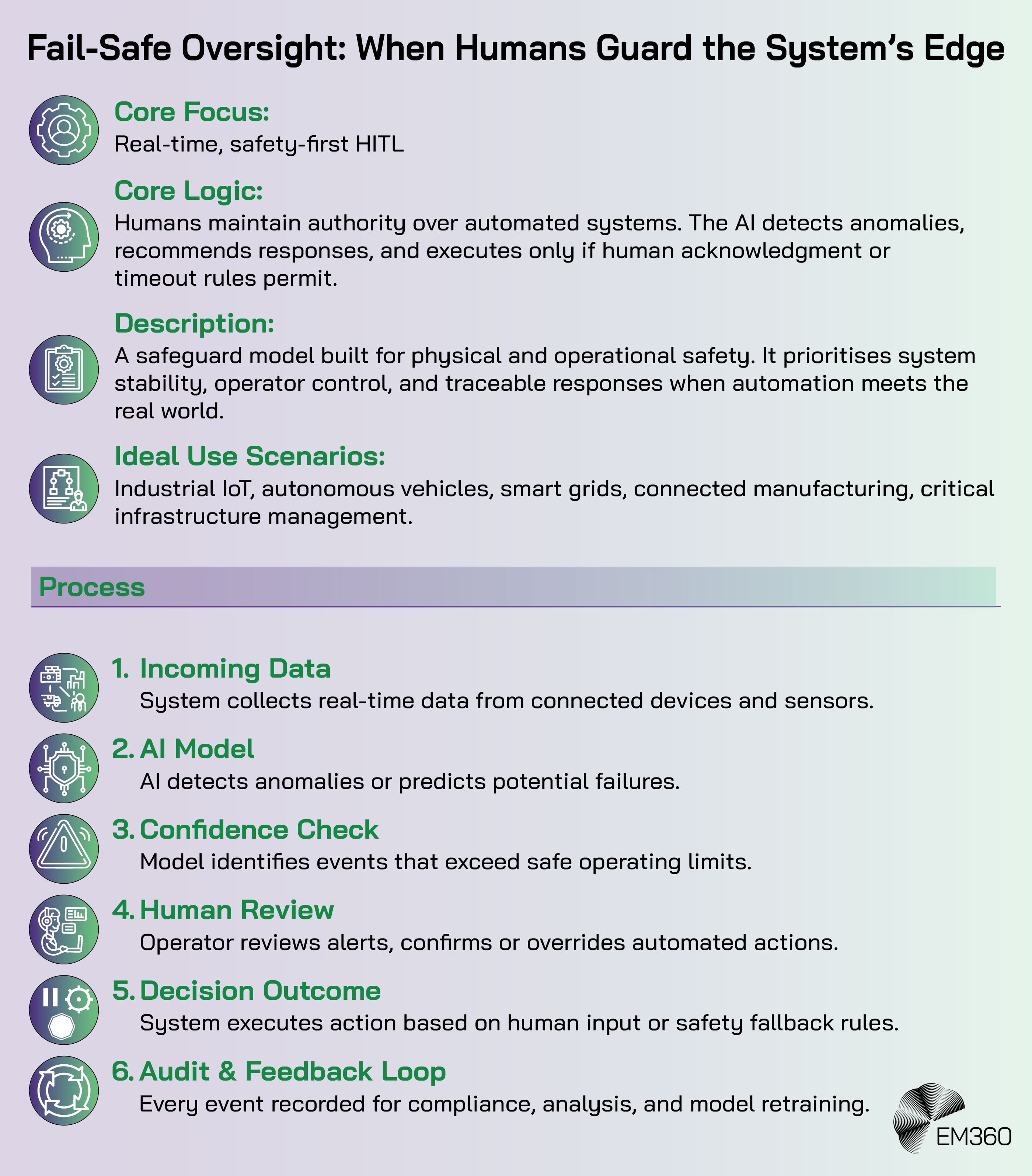 Infographic titled &ldquo;Fail-Safe Oversight: When Humans Guard the System&rsquo;s Edge.&rdquo; It explains a real-time, safety-first human-in-the-loop (HITL) model where humans maintain control over automated systems. The top section outlines the core focus, logic, description, and ideal use cases such as industrial IoT, autonomous vehicles, smart grids, and critical infrastructure management. Below, a six-step process is shown: (1) Incoming Data, (2) AI Model, (3) Confidence Check, (4) Human Review, (5) Decision Outcome, and (6) Audit & Feedback Loop. The EM360 logo appears at the bottom right.