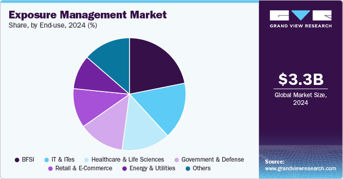 Infographic from Grand View Research titled 'Exposure Management Market &ndash; Share by End-use, 2024 (%)'. A pie chart breaks down market share across industries: BFSI, IT & ITeS, Healthcare & Life Sciences, Government & Defense, Retail & E-Commerce, Energy & Utilities, and Others. The chart is accompanied by a label showing the global market size projected at $3.3 billion for 2024. The source is noted as grandviewresearch.com.