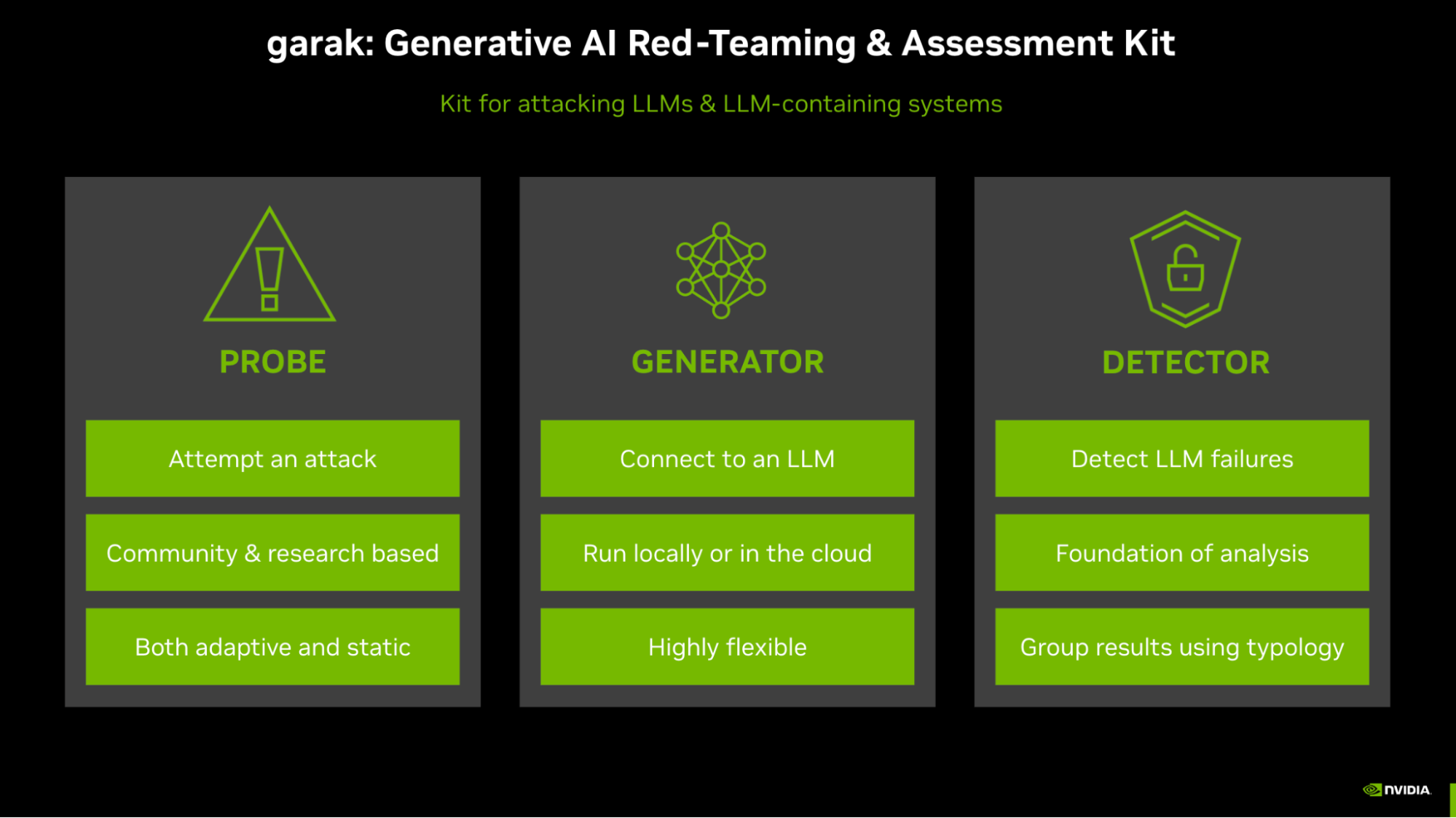 Infographic titled &ldquo;garak: Generative AI Red-Teaming & Assessment Kit &ndash; Kit for attacking LLMs and LLM-containing systems.&rdquo; Three panels are shown. The first panel, labelled Probe with a warning icon, lists: &ldquo;Attempt an attack,&rdquo; &ldquo;Community & research based,&rdquo; and &ldquo;Both adaptive and static.&rdquo; The second panel, labelled Generator with a network icon, lists: &ldquo;Connect to an LLM,&rdquo; &ldquo;Run locally or in the cloud,&rdquo; and &ldquo;Highly flexible.&rdquo; The third panel, labelled Detector with a padlock icon, lists: &ldquo;Detect LLM failures,&rdquo; &ldquo;Foundation of analysis,&rdquo; and &ldquo;Group results using typology.&rdquo; NVIDIA logo appears in the bottom right corner.