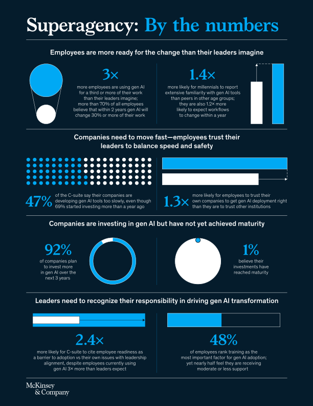 Infographic titled &ldquo;Superagency: By the numbers&rdquo; from McKinsey & Company showing statistics on generative AI adoption. It highlights that employees are three times more likely to use gen AI for a third or more of their work than leaders expect, and over 70% believe it will change 30% or more of their work within two years. Millennials are 1.4 times more likely to be familiar with gen AI and 1.2 times more likely to expect workflow changes within a year. Forty-seven percent of C-suite leaders think tool development is too slow, though 69% began investing over a year ago, and employees are 1.3 times more likely to trust their company to manage deployment than other institutions. While 92% of companies plan to invest more in gen AI in the next three years, only 1% say investments have reached maturity. Leaders are 2.4 times more likely to cite employee readiness as a barrier, and 48% of employees rank training as the most important factor, though nearly half report moderate or less support.