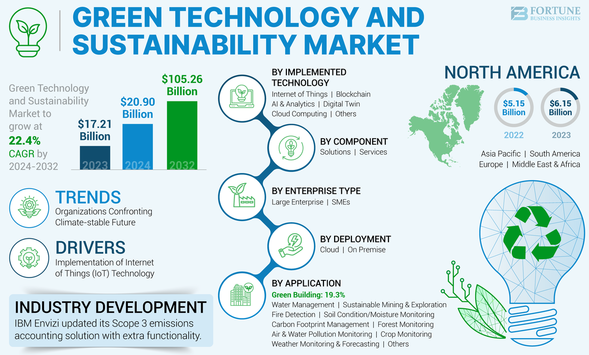 Infographic titled "Green Technology and Sustainability Market" from Fortune Business Insights. It shows the market projected to grow from $17.21 billion in 2023 to $105.26 billion by 2032, with a CAGR of 22.4% from 2024&ndash;2032. Key segments include technology (IoT, AI, blockchain, cloud), components (solutions and services), enterprise type (large and SMEs), deployment (cloud or on-prem), and applications (e.g. green building, water management, pollution monitoring). North America&rsquo;s market grew from $5.15B in 2022 to $6.15B in 2023. IBM&rsquo;s Scope 3 emissions accounting tool update is highlighted under "Industry Development."