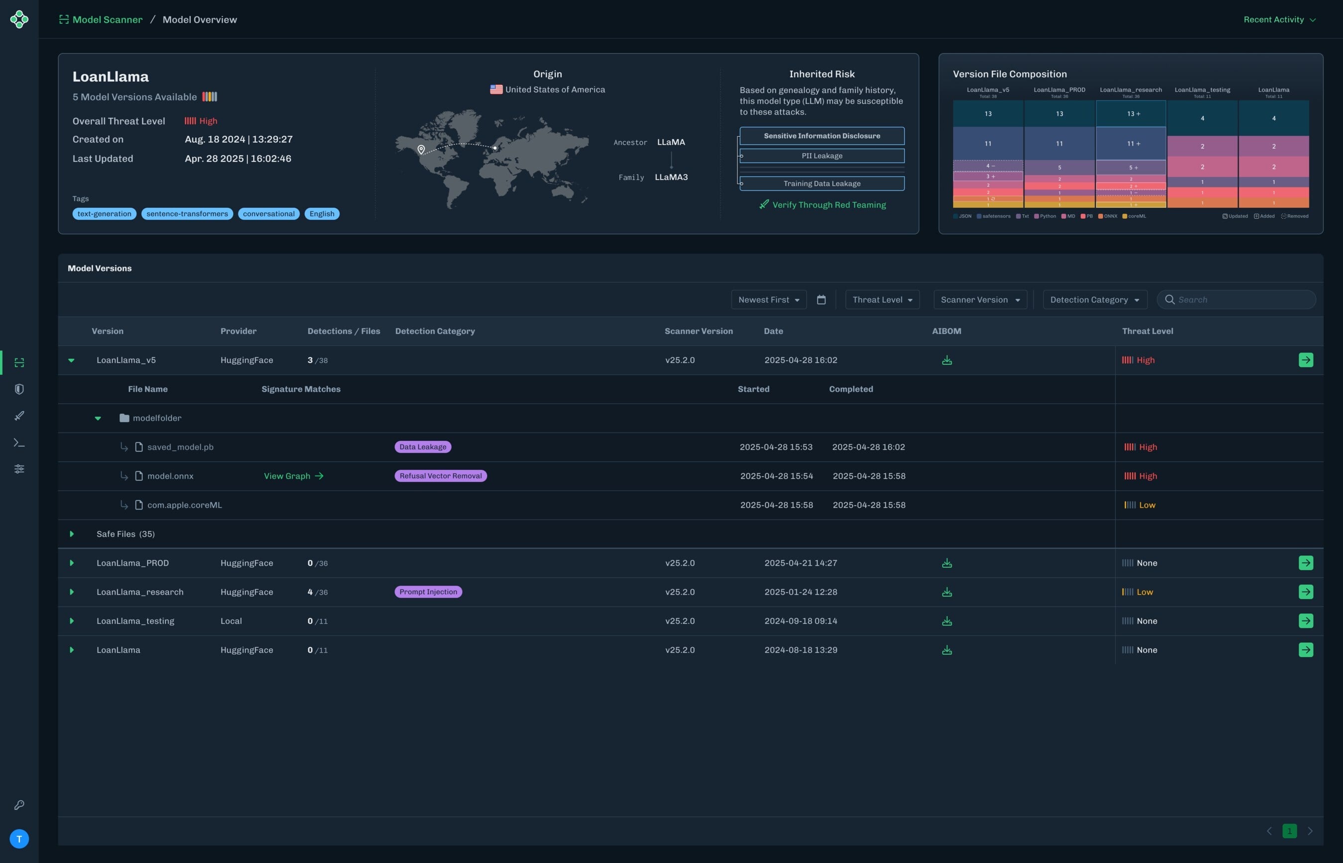 Dashboard view from HiddenLayer AI Security Platform titled &ldquo;LoanLlama &ndash; Model Overview.&rdquo; The top section shows overall threat level set to high, model origin in the United States, and inherited risks including sensitive information disclosure, PII leakage, and training data leakage. A heatmap shows version file composition across five model versions. The main table lists versions such as LoanLlama_v5, LoanLlama_PROD, LoanLlama_research, LoanLlama_testing, and LoanLlama, with provider details, detection counts, scanner versions, dates, and threat levels. Some detections are tagged as data leakage, refusal vector removal, and prompt injection, with varying severity levels from high to low. Safe files are also listed with no detections.