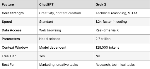Grok AI compared to ChatGPT 