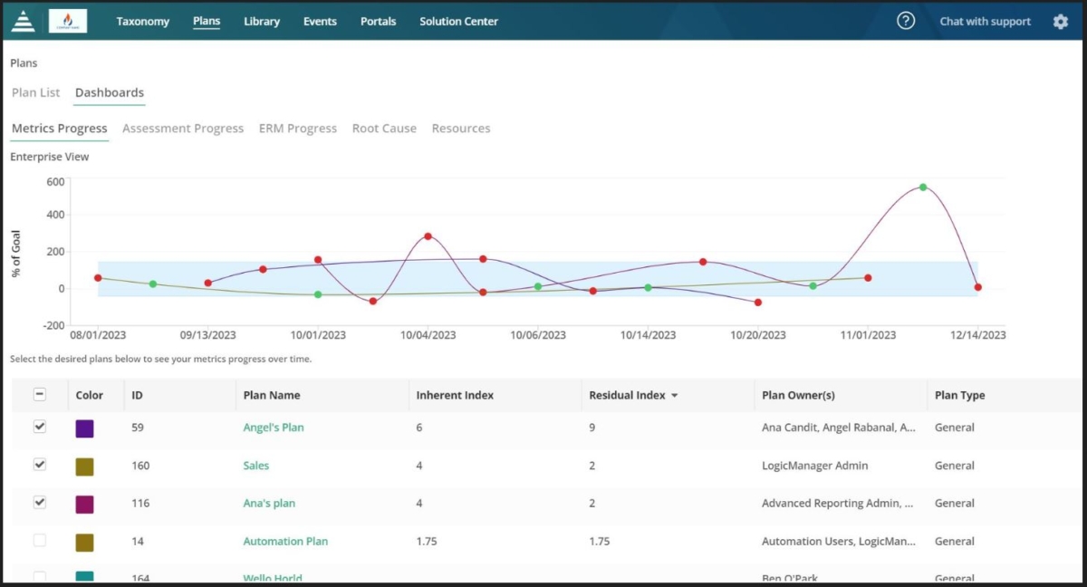 Screenshot of LogicManagers business continuity and risk management dashboard showing a &ldquo;Metrics Progress&rdquo; line chart of plan performance over time from August to December 2023. Below the chart is a table listing plans with details including ID, plan name (e.g., Angel&rsquo;s Plan, Sales, Ana&rsquo;s Plan), inherent and residual index scores, plan owners, and plan type.