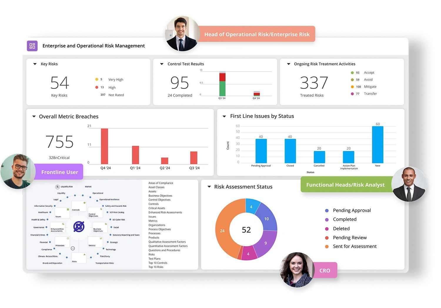 Dashboard for MetricStream&rsquo;s enterprise and operational risk management showing key risks, control test results, ongoing risk treatments, metric breaches, first-line issues, and risk assessment status with charts and graphs. Circular profile photos label roles around the dashboard including Head of Operational Risk, Frontline User, Functional Heads/Risk Analyst, and CRO.