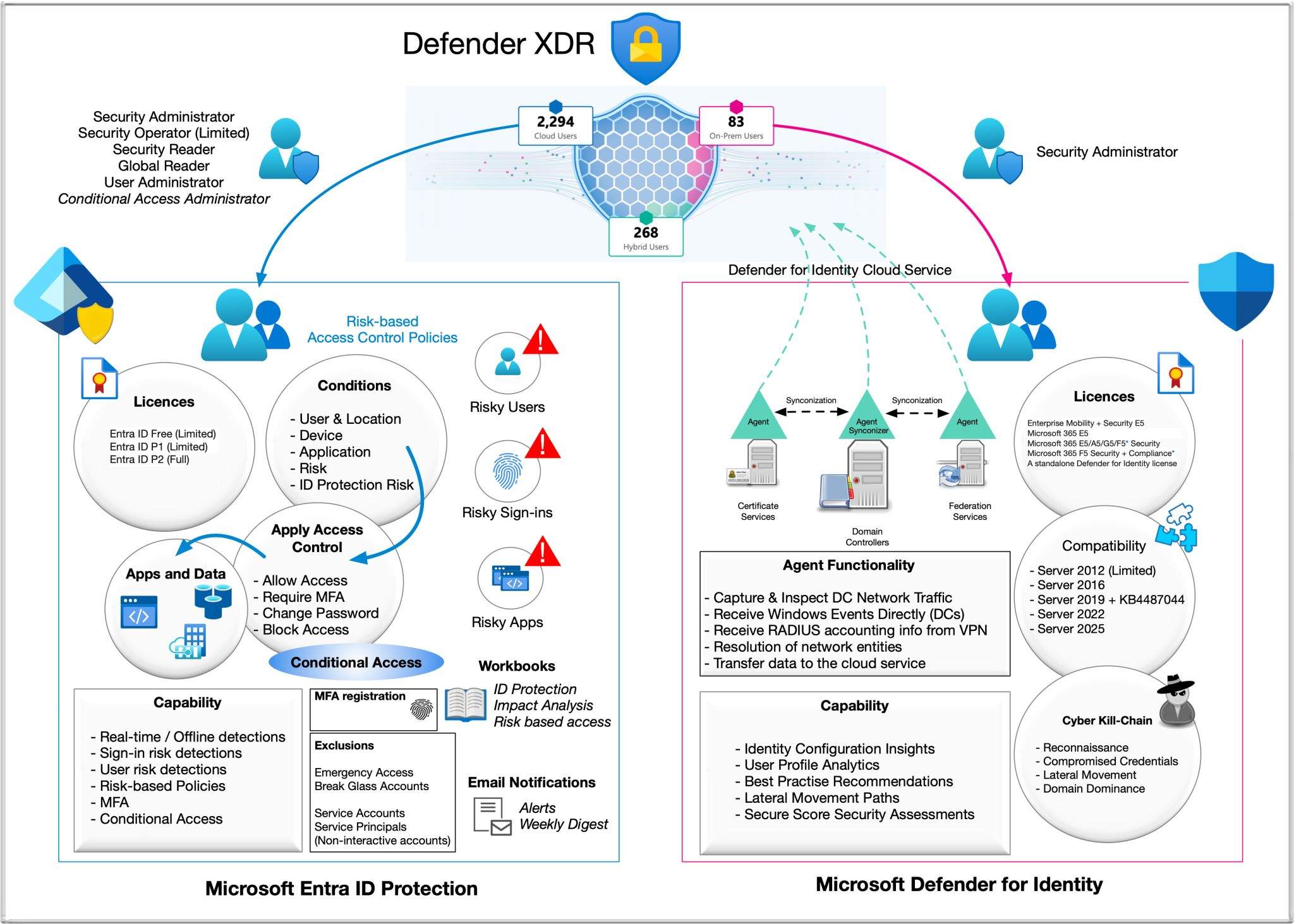 Diagram of Microsoft Defender XDR showing Entra ID Protection and Defender for Identity features, capabilities, licences, conditions, and integration flow.