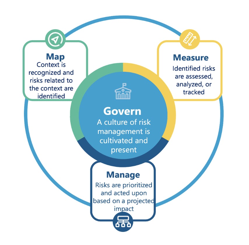 Circular diagram illustrating a risk management framework. At the center is &ldquo;Govern: A culture of risk management is cultivated and present.&rdquo; Surrounding it are three connected elements: &ldquo;Map &ndash; Context is recognized and risks related to the context are identified,&rdquo; &ldquo;Measure &ndash; Identified risks are assessed, analyzed, or tracked,&rdquo; and &ldquo;Manage &ndash; Risks are prioritized and acted upon based on a projected impact.&rdquo; Arrows link the three outer elements in a continuous cycle, showing governance as the core principle.