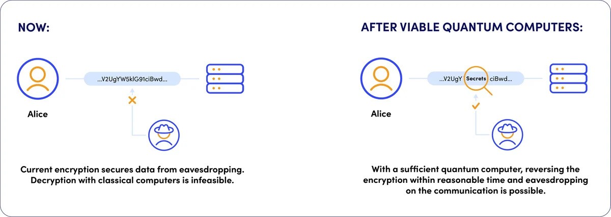 Infographic comparing encryption security now versus after viable quantum computers. Left panel (Now): Alice communicates with a server using encrypted data shown as random text. An attacker is unable to decrypt it; caption: "Current encryption secures data from eavesdropping. Decryption with classical computers is infeasible." Right panel (After viable quantum computers): Alice sends the same encrypted data, but the attacker uses a quantum computer to break it and reveal the word "Secrets." Caption: "With a sufficient quantum computer, reversing the encryption within reasonable time and eavesdropping on the communication is possible."