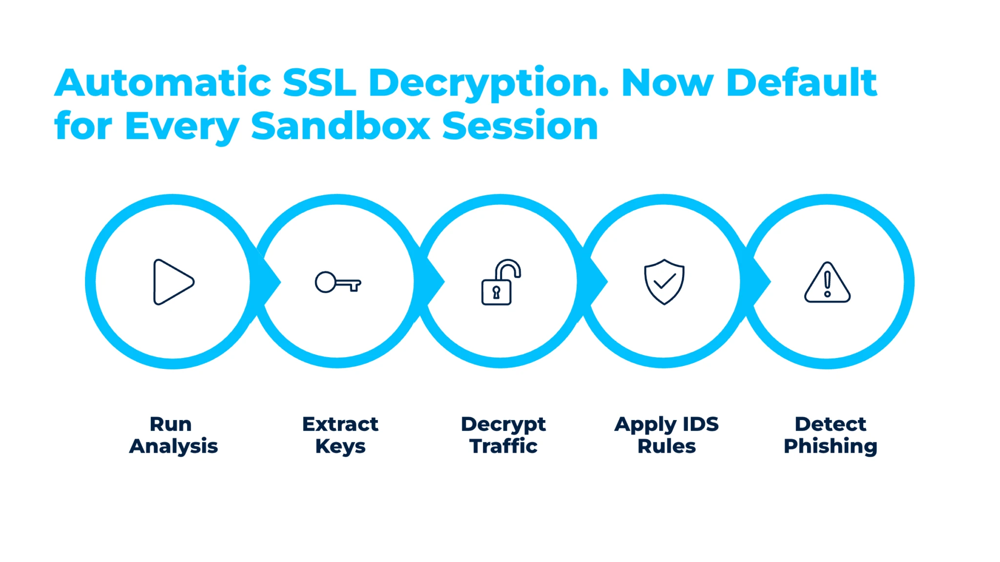 Automated SSL decryption pipeline within ANY.RUN&rsquo;s Interactive Sandbox