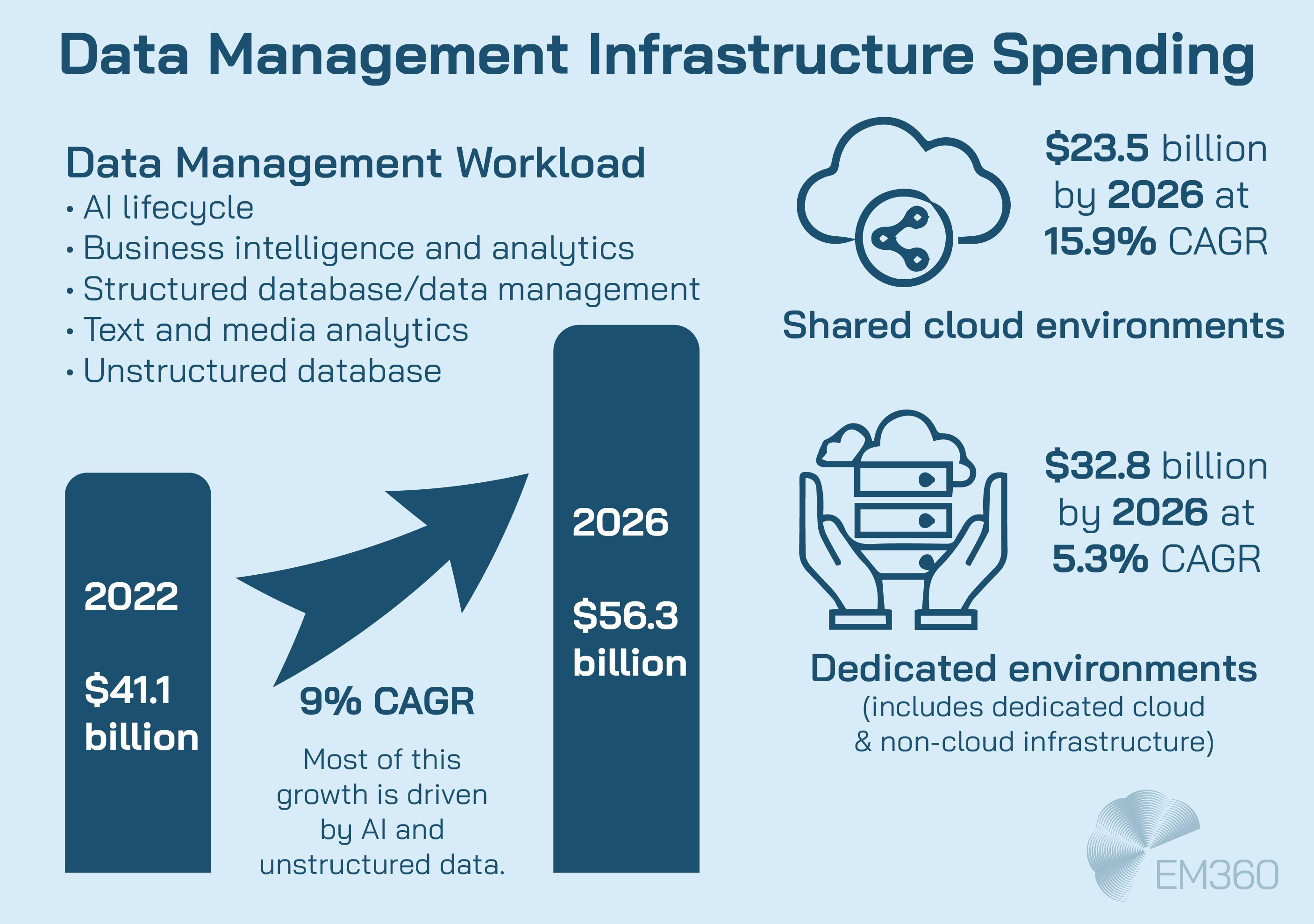 Infographic from EM360Tech titled 'Data Management Infrastructure Spending' showing projected growth from $41.1 billion in 2022 to $56.3 billion by 2026, with a 9% CAGR driven by AI and unstructured data. It also highlights spending forecasts for shared cloud environments at $23.5 billion (15.9% CAGR) and dedicated environments at $32.8 billion (5.3% CAGR). Key workloads include AI lifecycle, business intelligence, structured and unstructured data, and media analytics.