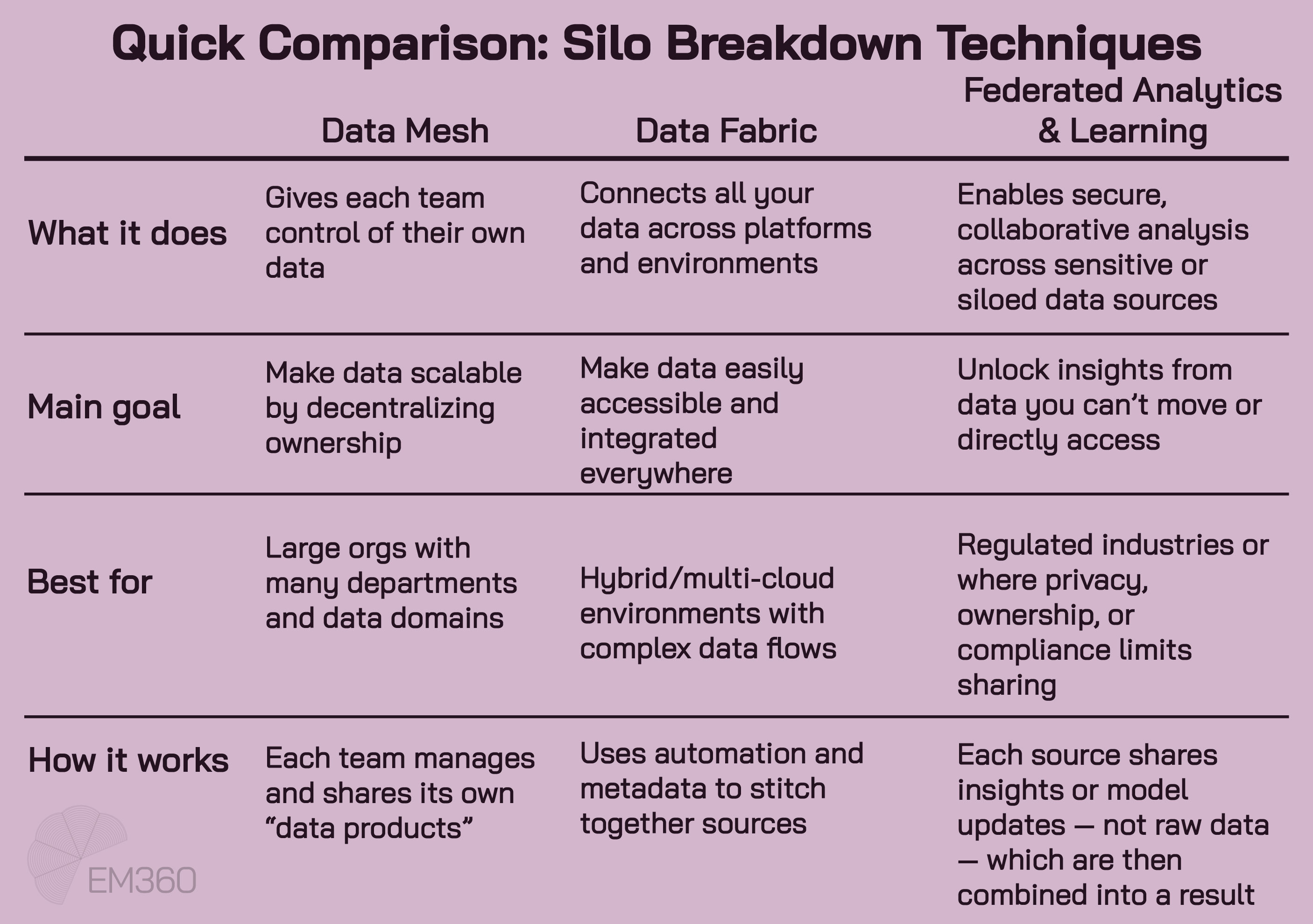 EM360Tech infographic titled 'Quick Comparison: Silo Breakdown Techniques', comparing Data Mesh, Data Fabric, and Federated Analytics & Learning. It outlines what each approach does, its main goal, ideal use cases, and how it works. Data Mesh decentralises ownership with team-managed data products; Data Fabric integrates data using automation and metadata; Federated Analytics & Learning enables collaborative analysis across restricted or siloed data without sharing raw data.