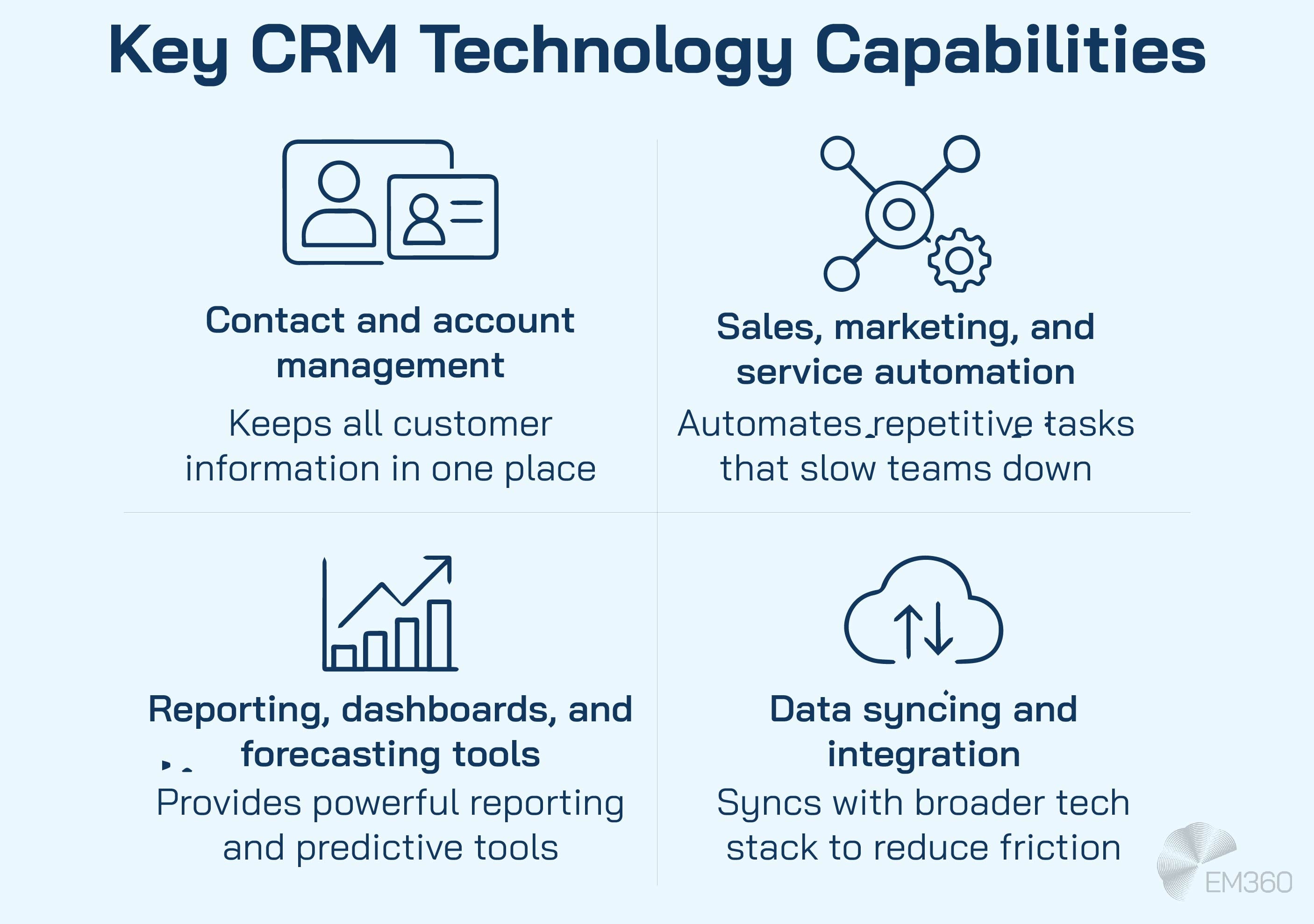  Infographic titled "Key CRM Technology Capabilities" with four quadrants, each featuring an icon and description. Top left: "Contact and account management" with an icon of user cards, described as keeping all customer information in one place. Top right: "Sales, marketing, and service automation" with a network icon, stating it automates repetitive tasks. Bottom left: "Reporting, dashboards, and forecasting tools" with a bar chart and arrow, described as providing powerful reporting and predictive tools. Bottom right: "Data syncing and integration" with a cloud and arrows icon, stating it syncs with broader tech stacks to reduce friction. EM360 logo is in the bottom right corner.