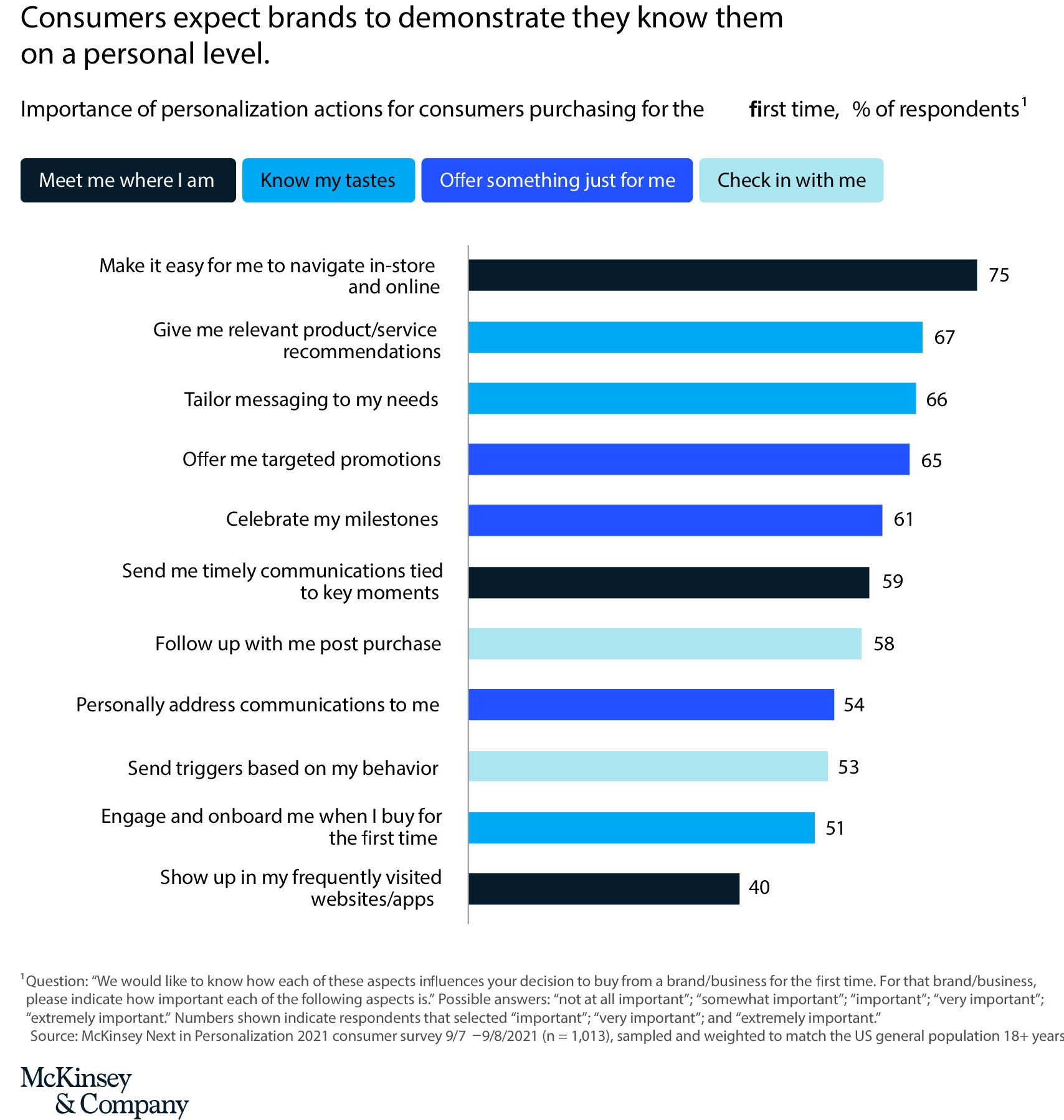 Bar chart from McKinsey & Company titled &ldquo;Consumers expect brands to demonstrate they know them on a personal level.&rdquo; The chart shows the importance of various personalization actions for consumers purchasing from a brand for the first time, with each action color-coded by category: Meet me where I am (black), Know my tastes (light blue), Offer something just for me (dark blue), and Check in with me (teal). Top-rated actions include: &ldquo;Make it easy for me to navigate in-store and online&rdquo; (75%), &ldquo;Give me relevant product/service recommendations&rdquo; (67%), &ldquo;Tailor messaging to my needs&rdquo; (66%), and &ldquo;Offer me targeted promotions&rdquo; (65%). The least selected was &ldquo;Show up in my frequently visited websites/apps&rdquo; (40%). Percentages reflect respondents who rated each action as important, very important, or extremely important. Source: McKinsey Next in Personalization 2021 consumer survey.