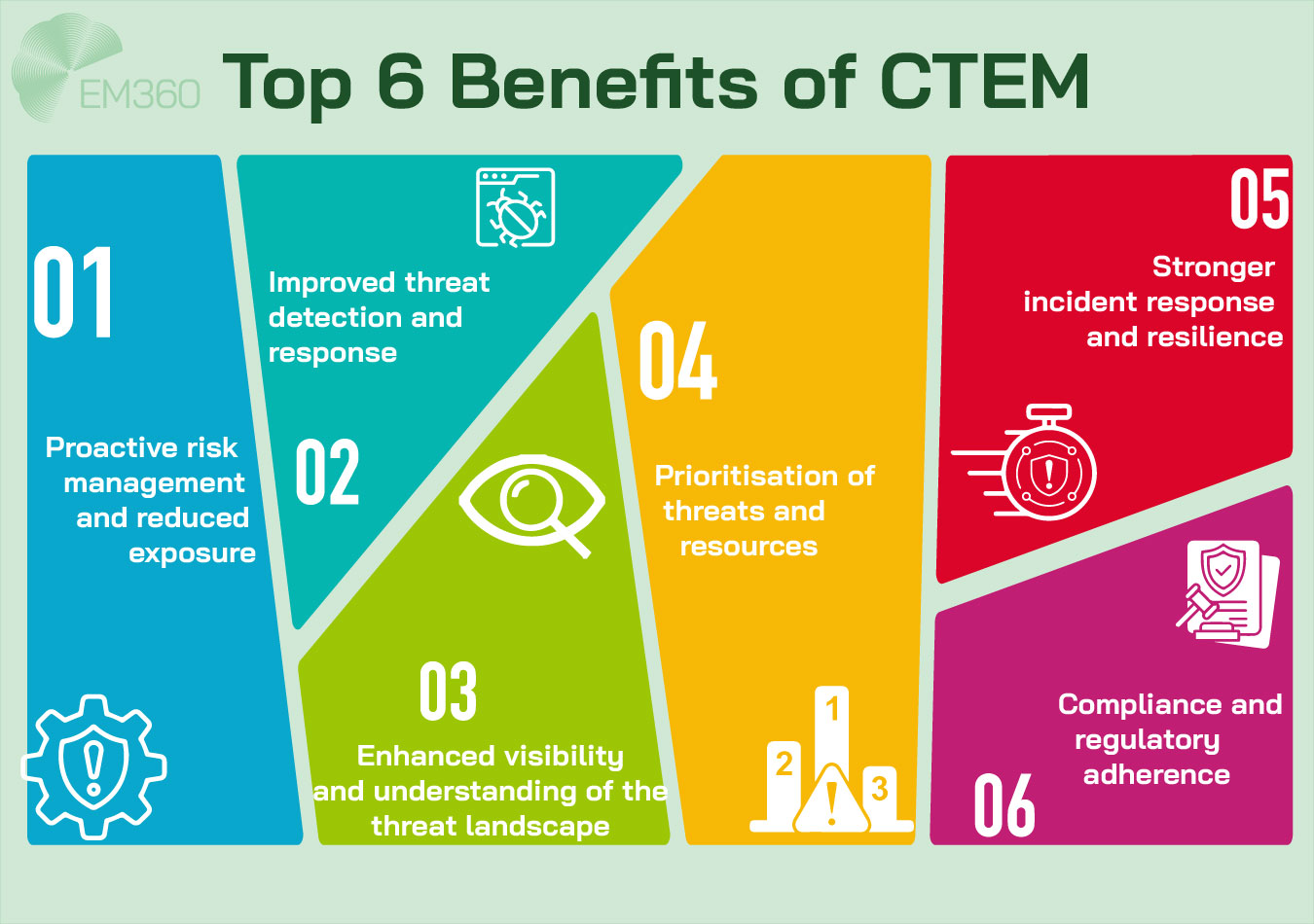 Infographic from EM360 titled 'Top 6 Benefits of CTEM' with six numbered, colour-coded panels listing key advantages of Continuous Threat Exposure Management. The benefits include: 1) Proactive risk management and reduced exposure, 2) Improved threat detection and response, 3) Enhanced visibility and understanding of the threat landscape, 4) Prioritisation of threats and resources, 5) Stronger incident response and resilience, and 6) Compliance and regulatory adherence. Each benefit is accompanied by a simple icon, with EM360&rsquo;s logo in the top left corner.