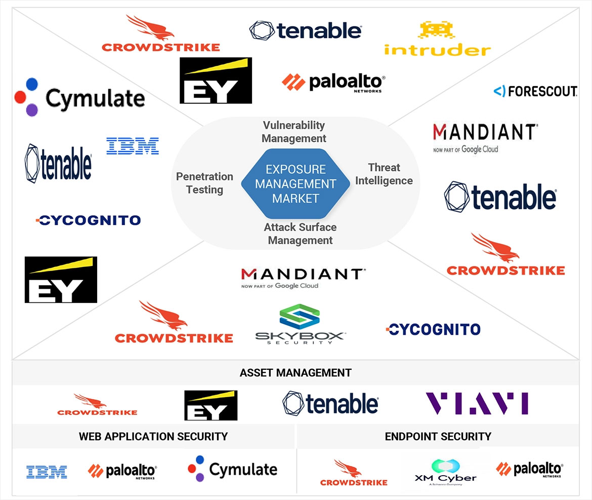 Infographic showing the Exposure Management Market and its related solution categories, including Vulnerability Management, Threat Intelligence,  Testing, Attack Surface Management, Asset Management, Web Application Security, and Endpoint Security. Company logos are grouped around these categories, featuring vendors such as CrowdStrike, Tenable, Palo Alto Networks, IBM, Mandiant, EY, Cymulate, Forescout, Intruder, Skybox Security, CyCognito, Viavi, and XM Cyber. At the centre is a blue hexagon labeled 'Exposure Management Market' with directional labels pointing to each segment.