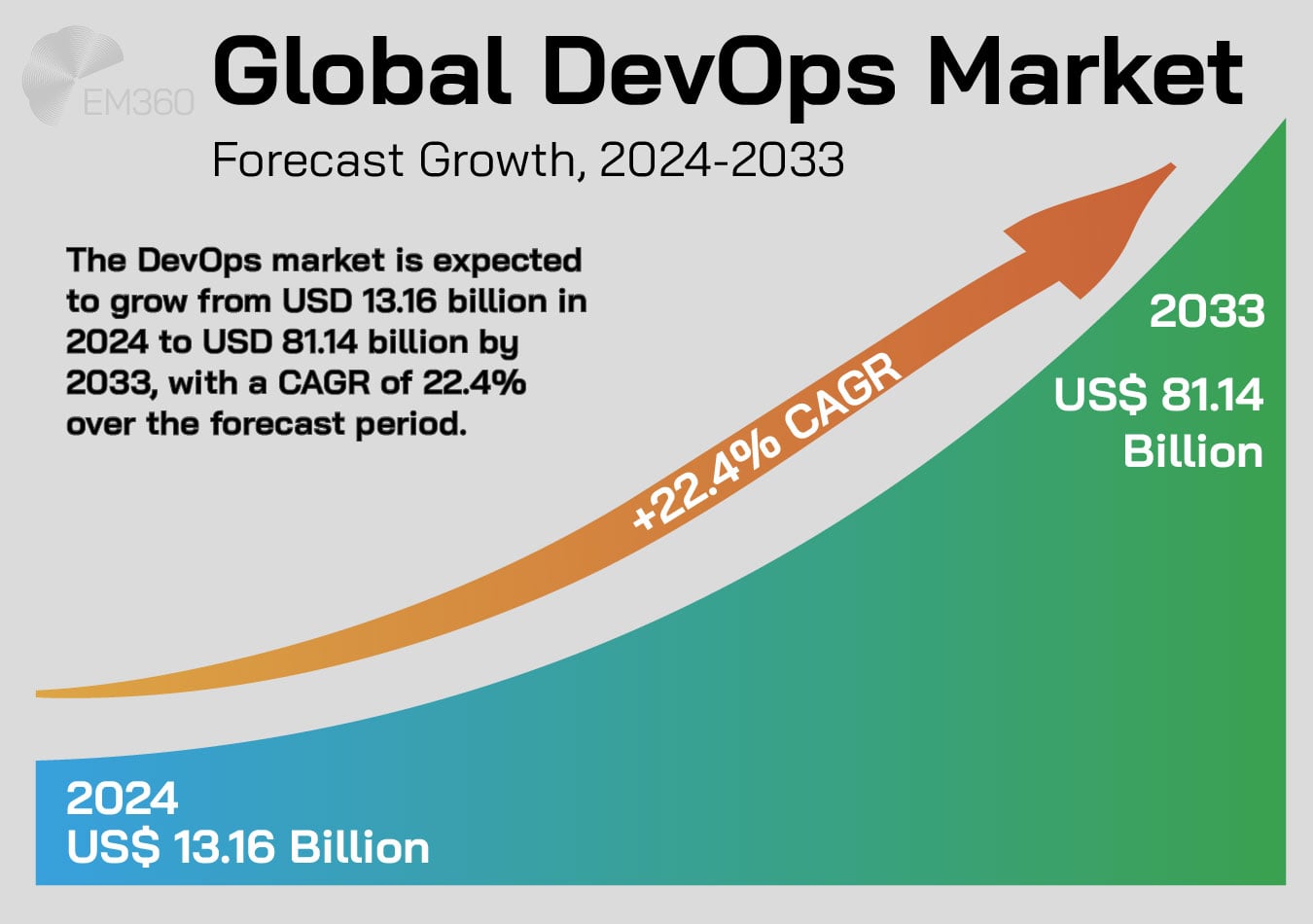 Infographic titled &lsquo;Global DevOps Market &ndash; Forecast Growth, 2024&ndash;2033&rsquo; with the EM360 logo on a light grey background. The image shows a rising gradient curve from blue to green, representing market growth from 2024 to 2033. On the left, it states: &lsquo;2024 &ndash; US$ 13.16 Billion&rsquo; and on the right: &lsquo;2033 &ndash; US$ 81.14 Billion&rsquo;. A large upward arrow labeled &lsquo;+22.4% CAGR&rsquo; spans the curve. Text in the center explains that the DevOps market is expected to grow from USD 13.16 billion in 2024 to USD 81.14 billion by 2033, with a compound annual growth rate of 22.4%.