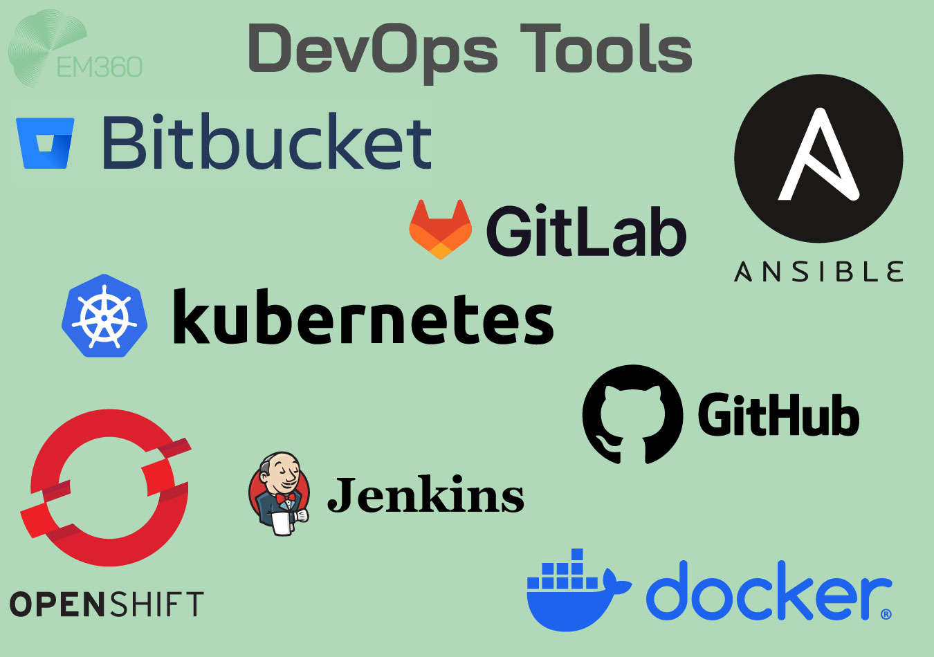 Green background image titled &lsquo;DevOps Tools&rsquo; with the EM360 logo in the top left corner. The image displays logos of several popular DevOps tools, including Bitbucket, GitLab, Ansible, Kubernetes, GitHub, OpenShift, Jenkins, and Docker. Each tool name is accompanied by its official logo in various positions around the image