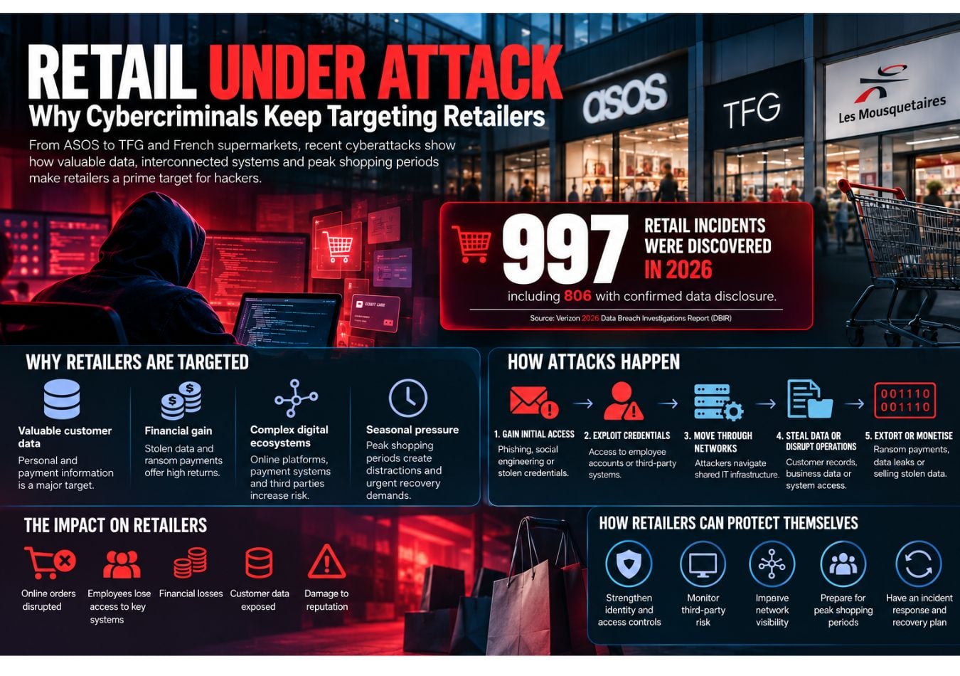 Retail cyberattack Infographic