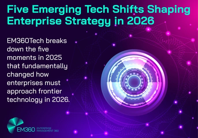 Graphic with the headline &ldquo;Five Emerging Tech Shifts Shaping Enterprise Strategy in 2026.&rdquo; The image features a glowing circular digital interface surrounded by connected nodes on a purple and teal background, representing frontier technologies and interconnected systems. Supporting text explains that EM360Tech breaks down five moments in 2025 that changed how enterprises must approach frontier technology in 2026, with the EM360Tech logo in the bottom corner.