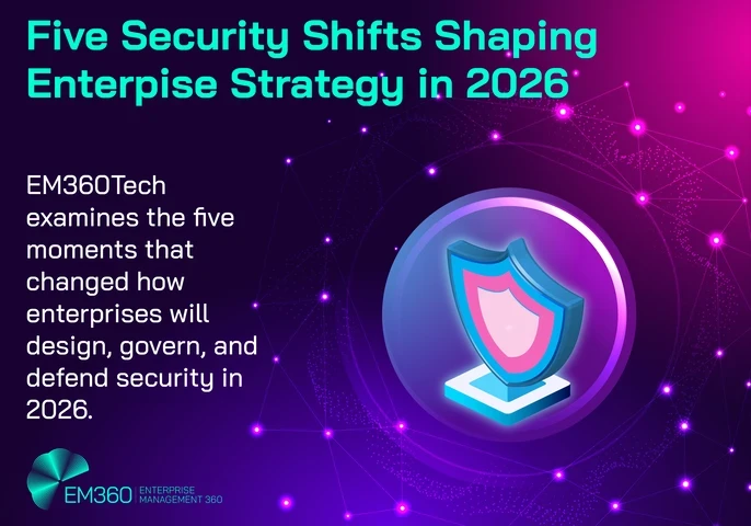 Graphic titled “Five Security Shifts Shaping Enterprise Strategy in 2026.” The image includes the text “EM360Tech examines the five moments that changed how enterprises will design, govern, and defend security in 2026.” A stylised shield icon sits at the centre within a glowing circular frame, surrounded by connected network nodes on a purple and pink digital background. EM360 and Enterprise Management 360 branding appears in the bottom left corner.