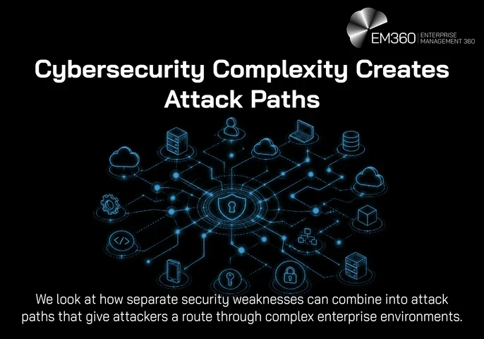 Header graphic showing a network of interconnected enterprise technologies surrounding a central security shield, including cloud services, servers, identities, devices, applications, data and infrastructure. The visual represents how separate security weaknesses can combine through relationships and dependencies to create attack paths across complex enterprise environments. The EM360 Enterprise Management 360 logo appears at the top right.