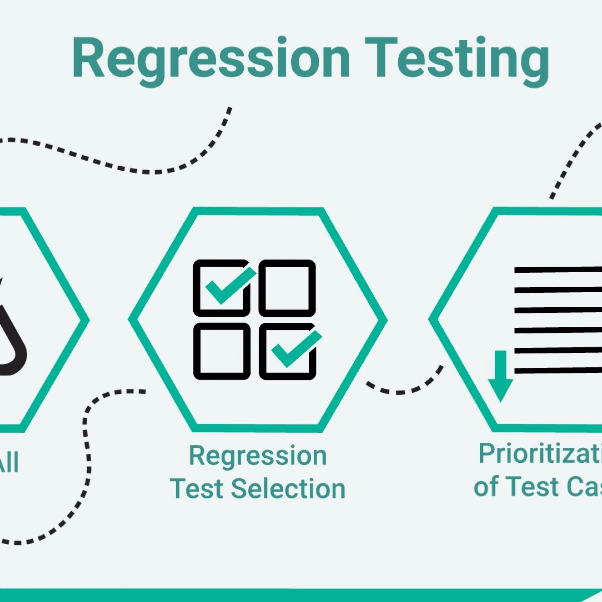 Infographic showing the flow of Regression Testing
