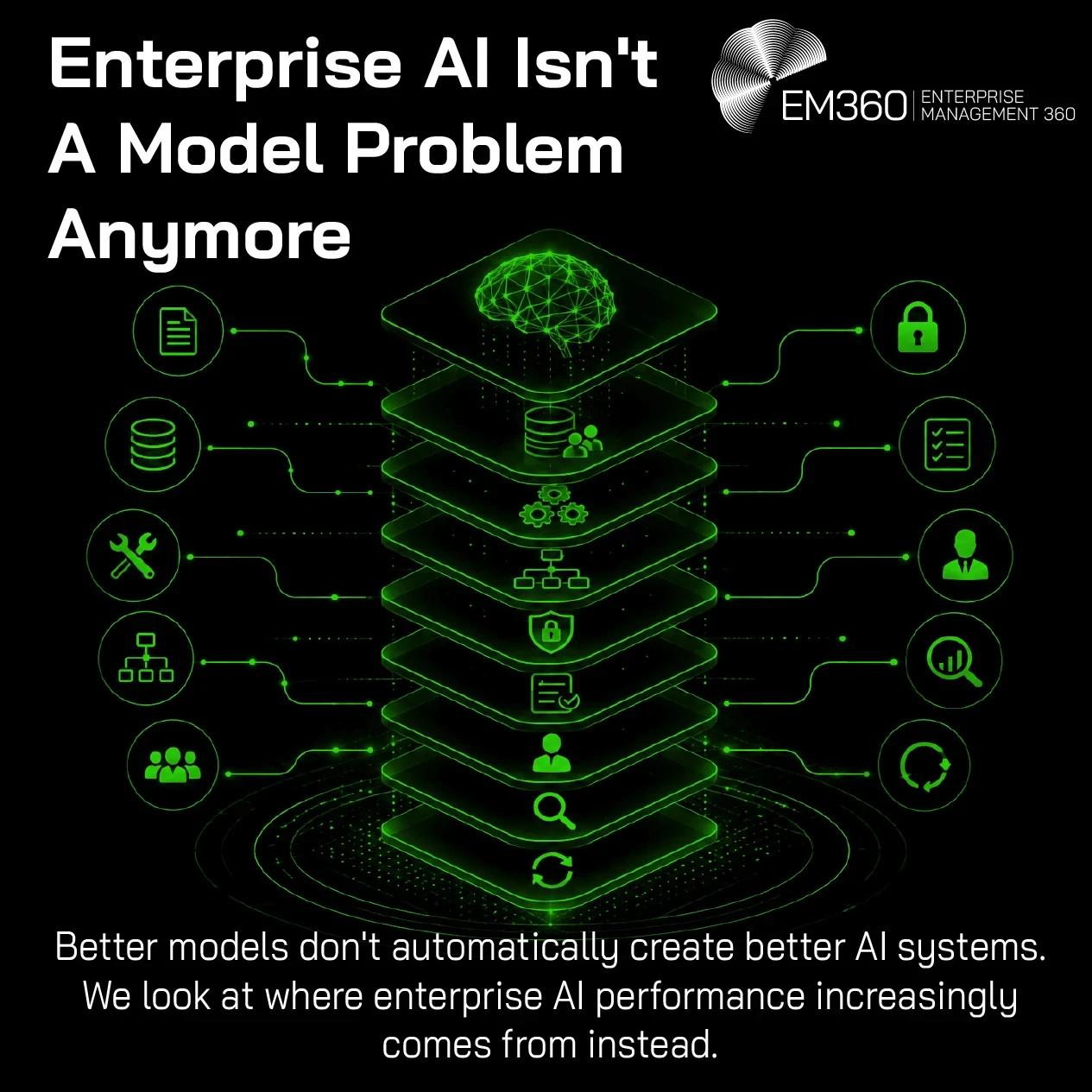 An EM360 header graphic illustrating enterprise AI as a layered system rather than a standalone model. A glowing AI brain sits within a central technology stack connected to surrounding elements representing data, documents, tools, workflows, people, security, controls, evaluation and continuous improvement. The accompanying text argues that better models don't automatically create better AI systems and introduces the question of where enterprise AI performance increasingly comes from instead.vvvvvvvvvvvvvv